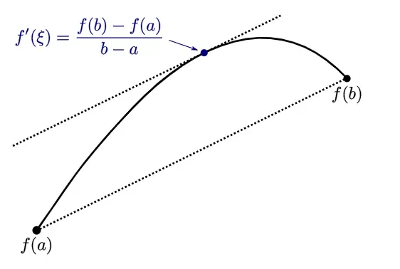 Proving the Mean Value Theorem