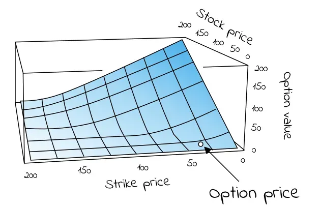 The Black-Scholes formula, explained