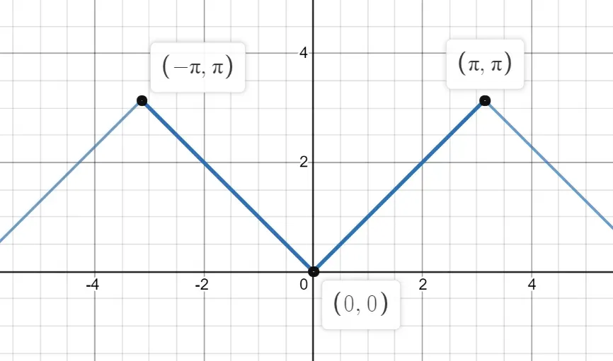 The Basel Problem: 1+1/2² + 1/3² +… = π²/6