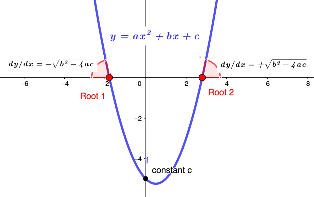 Deriving the Quadratic Equation From the Roots Up