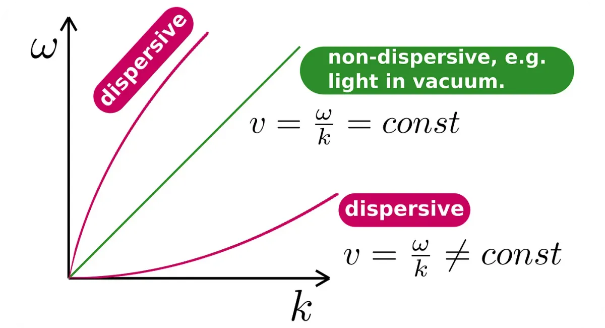 The Physics of Rainbows