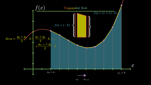 Trapezoidal Rule: A Method of Numerical Integration