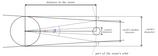 How Aristarchus Found the Size of the Moon