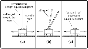 Modelling and Simulation of Inverted Pendulum