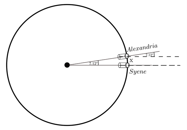How Eratosthenes Calculated the Circumference of The Earth