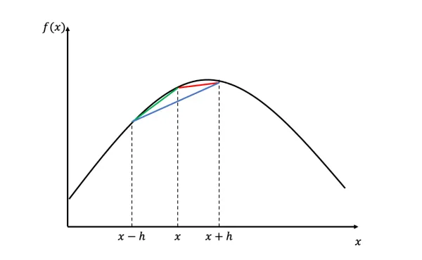 The Best Numerical Derivative Approximation Formulas