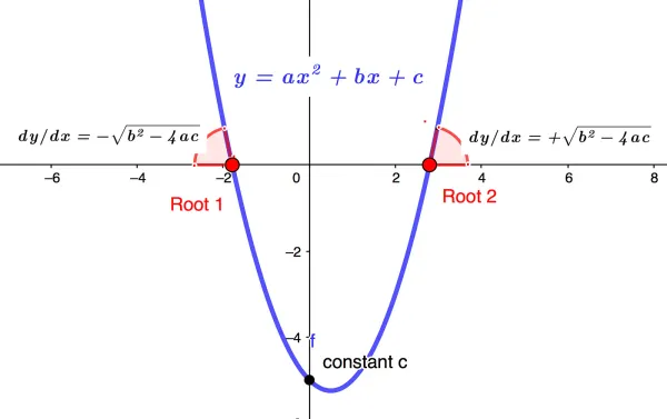 Deriving the Quadratic Equation From the Roots Up