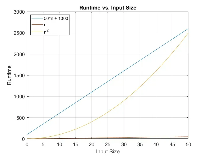 The Basics of Big-O and Sorting Algorithms