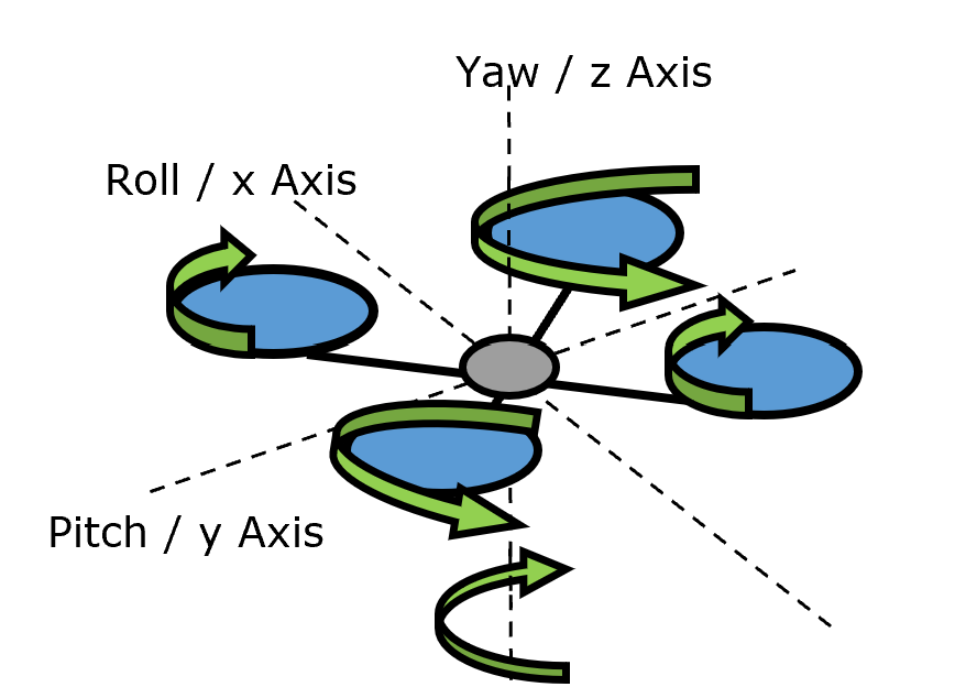 How Control-Allocation for Multirotor Systems Works