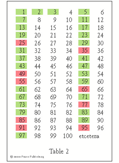 Discovering Zero Among the Prime Numbers