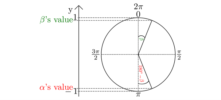 Supplementary Angle Identities