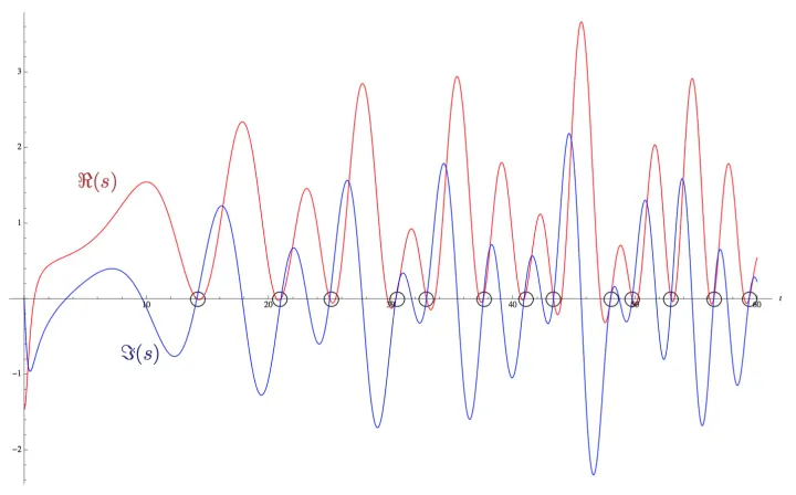 The Riemann Hypothesis, explained