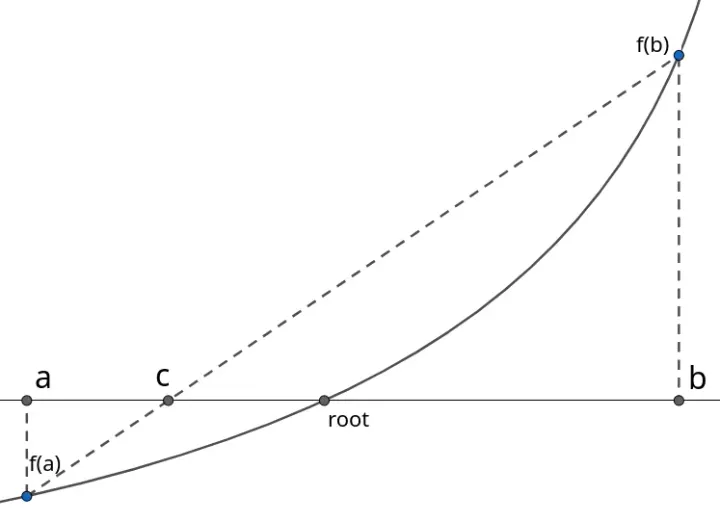 Root-Finding Algorithms