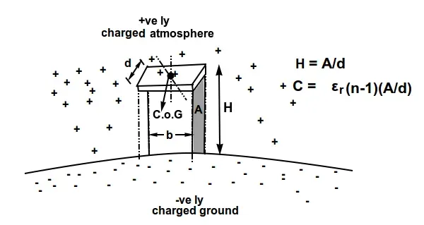 Electricity, Gravity and Statics