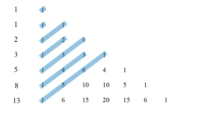 The Fibonacci Sequence and The Powers of Two