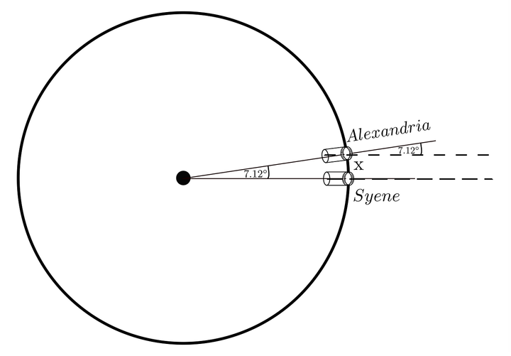 How Eratosthenes Calculated the Circumference of The Earth