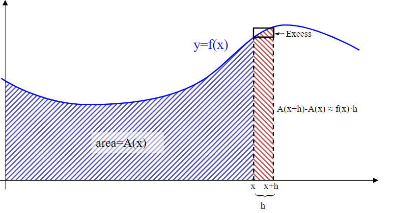 The Fundamental Theorem of Calculus