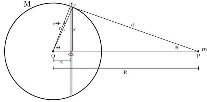 Newton’s Shell Theorem