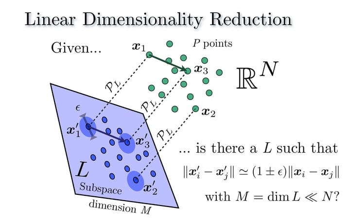 The Johnson-Lindenstrauss Lemma