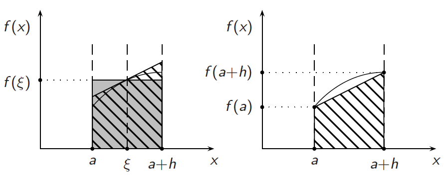 Two Myths of Numerical Integration, Debunked