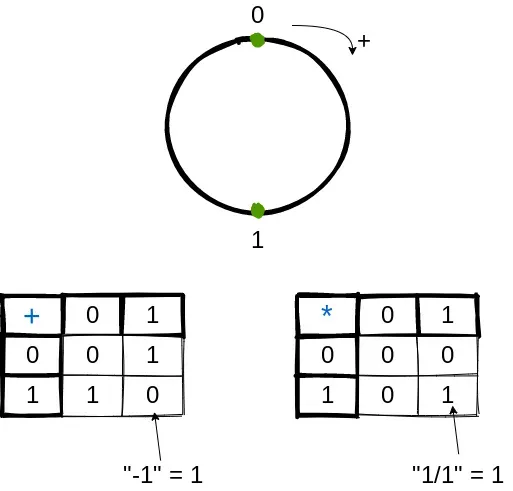 A Finite Number Of “Numbers”