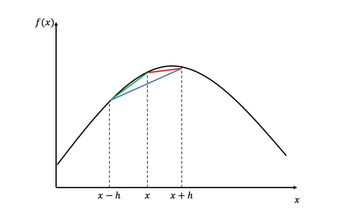 The Best Numerical Derivative Approximation Formulas