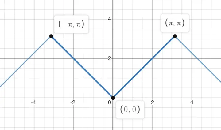 The Basel Problem: 1+1/2² + 1/3² +… = π²/6