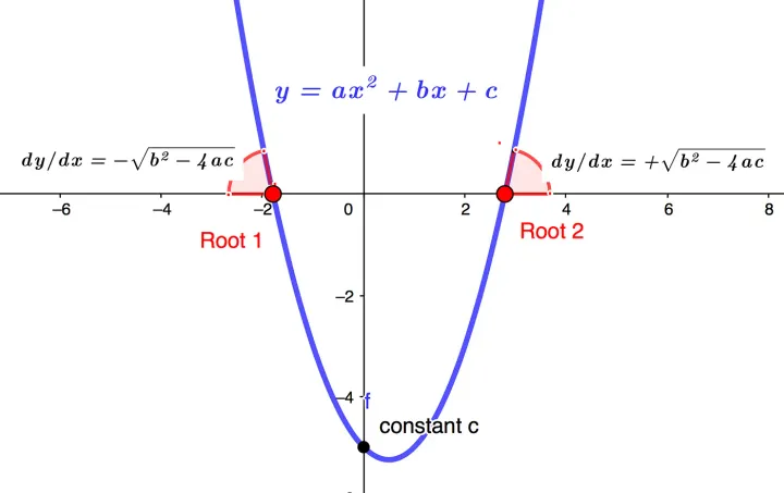 Deriving the Quadratic Equation From the Roots Up