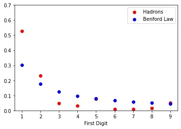 Do Masses of Fundamental Particles Follow Benford’s Law?