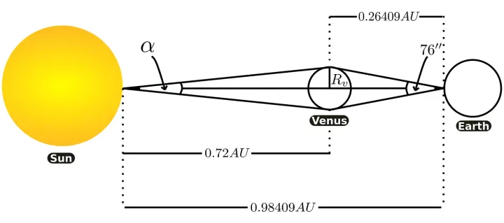 Horrocks’ Measurements of How Far Away The Sun Is