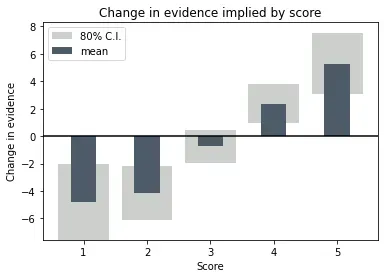 Transforming Scores Into Probability